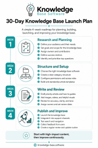 How to Create a Knowledge Base: A Step-by-Step Guide - Knowledge Base ...