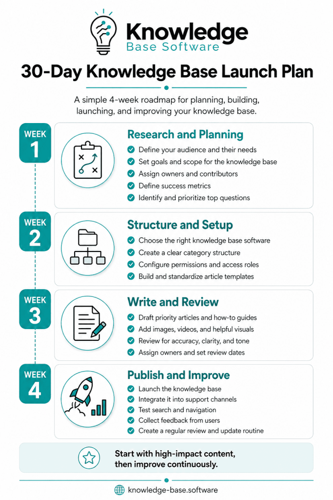 Thirty-day knowledge base launch plan covering audit, structure, content, testing, and publication