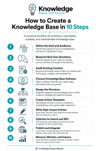How to Create a Knowledge Base: A Step-by-Step Guide - Knowledge Base ...