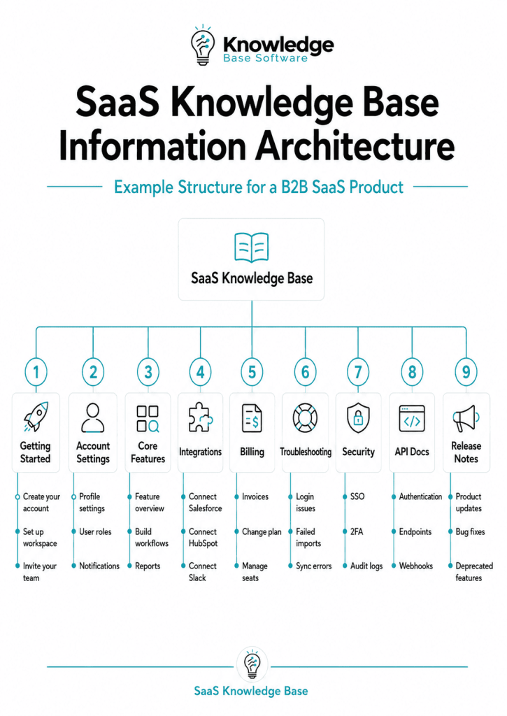 SaaS Knowledge Base: The Complete Guide to Building One That Scales ...