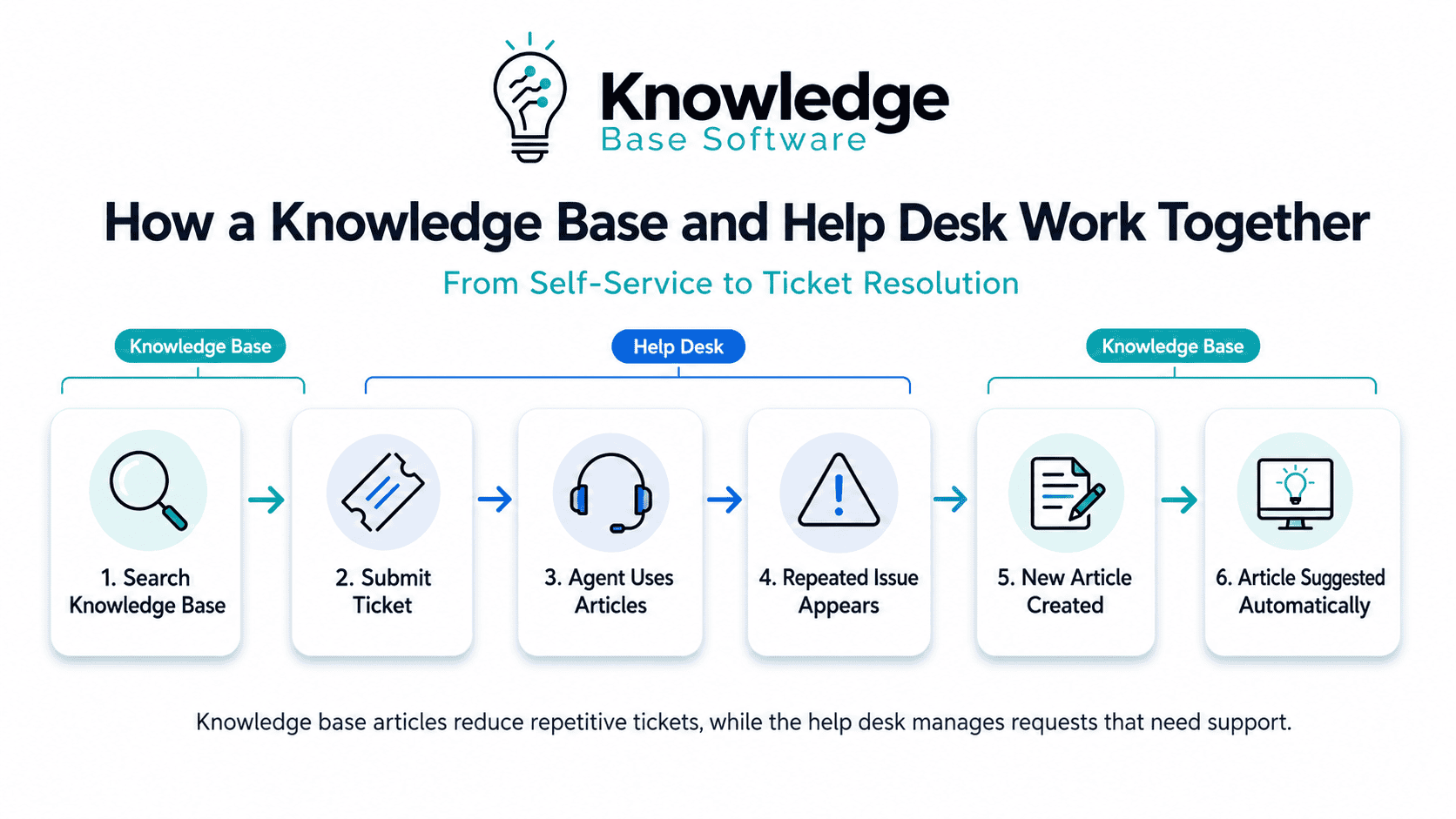Knowledge Base vs Help Desk: Key Differences, Use Cases, and How to ...