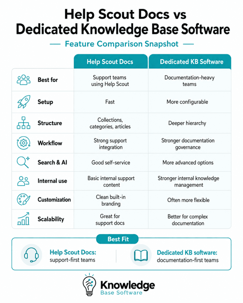 Help Scout vs Knowledge Base Software: Is Help Scout Docs Enough ...