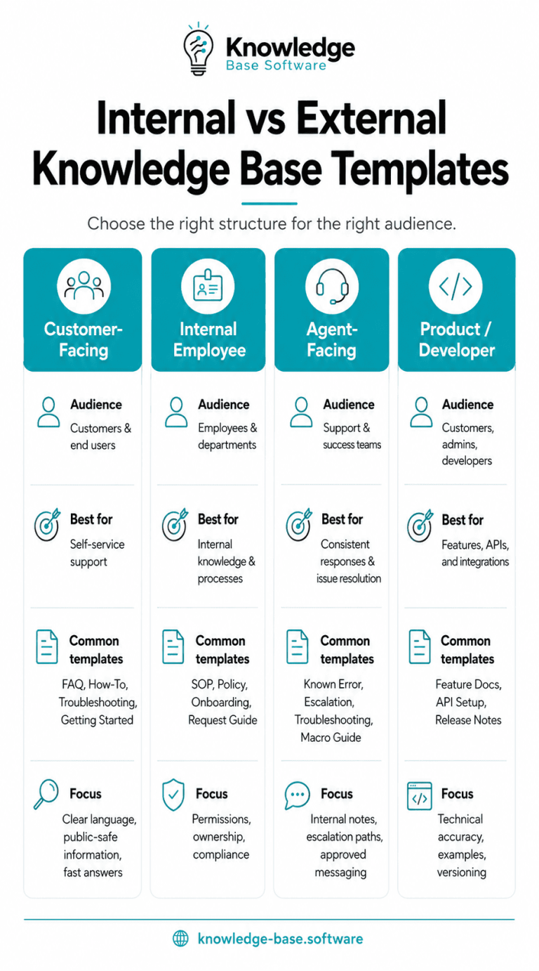 Knowledge Base Templates: 12 Copy-and-Paste Formats