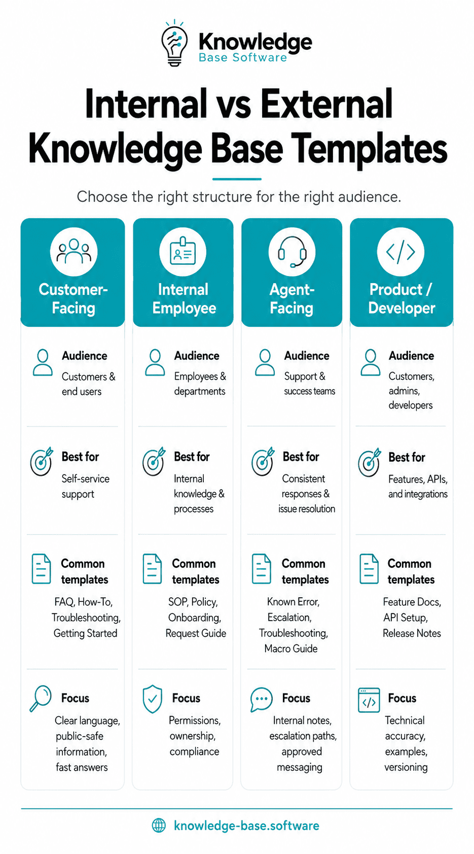 Comparison of internal and customer-facing knowledge base template fields, workflows, permissions, and technical detail