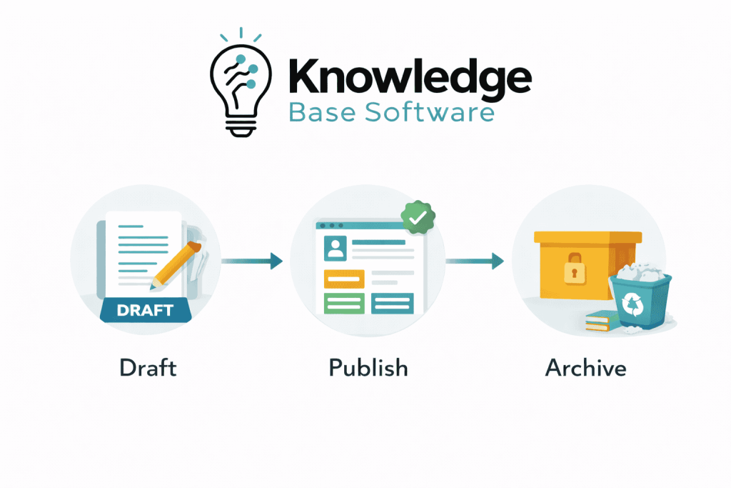 Knowledge Base Container Knowledge Base Content Lifecycle: 8-Stage Workflow