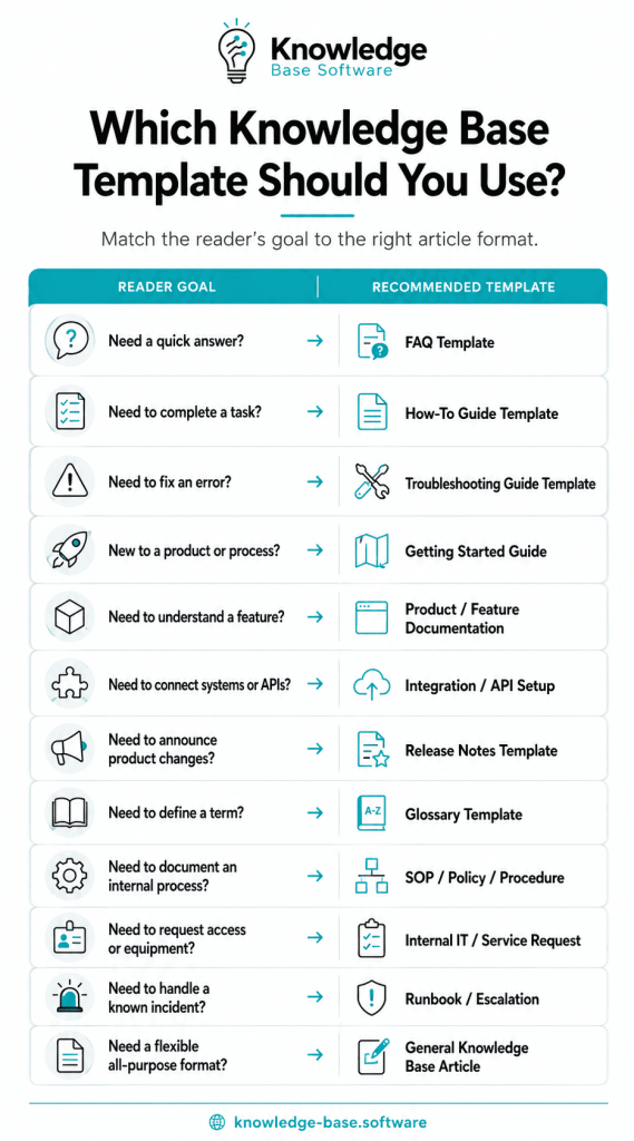 Knowledge Base Templates: 12 Copy-and-Paste Formats
