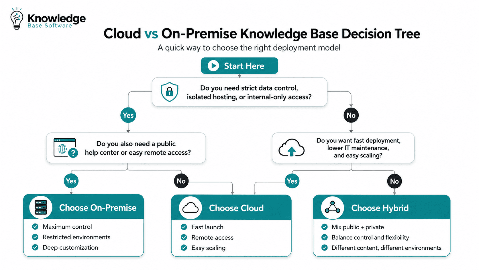 Cloud-based vs on-premise knowledge base decision tree comparing cloud, on-premise, and hybrid deployment options.