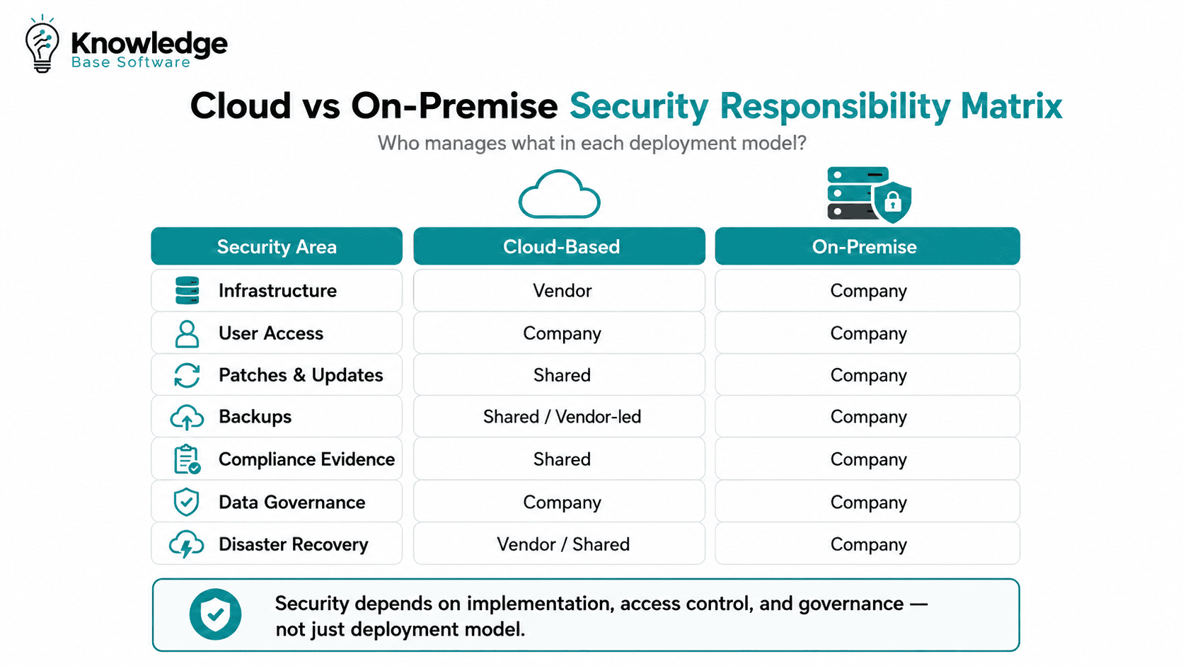 Security responsibility matrix comparing cloud-based and on-premise knowledge base deployment.
