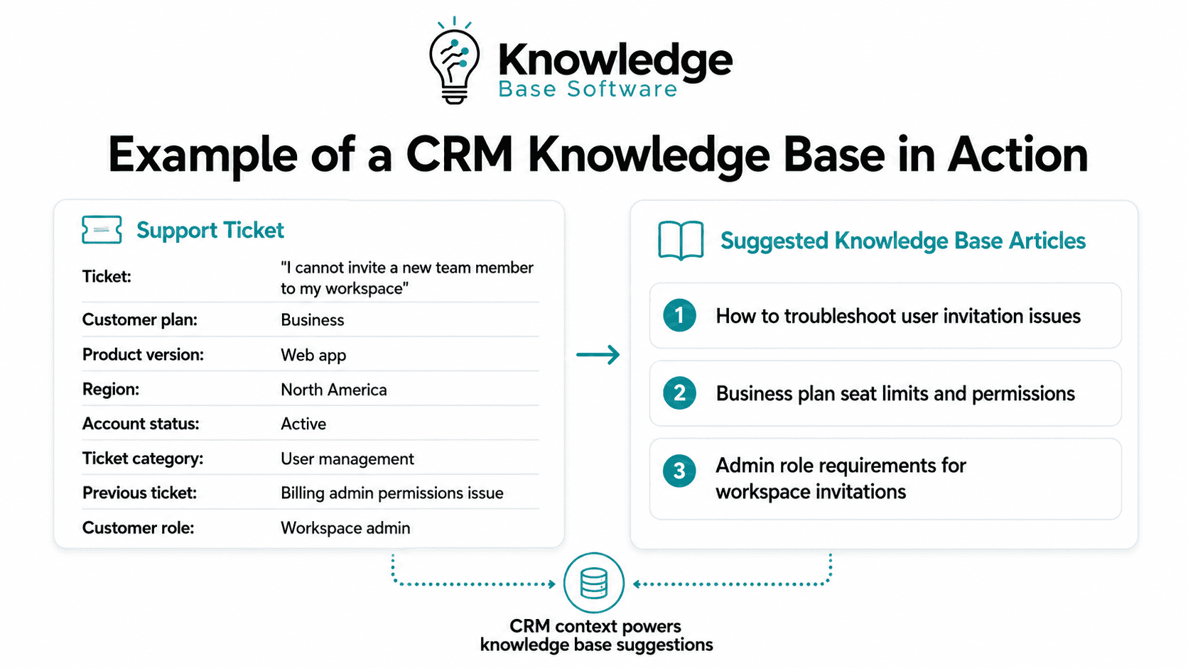 CRM screen showing suggested knowledge base articles for a customer support ticket