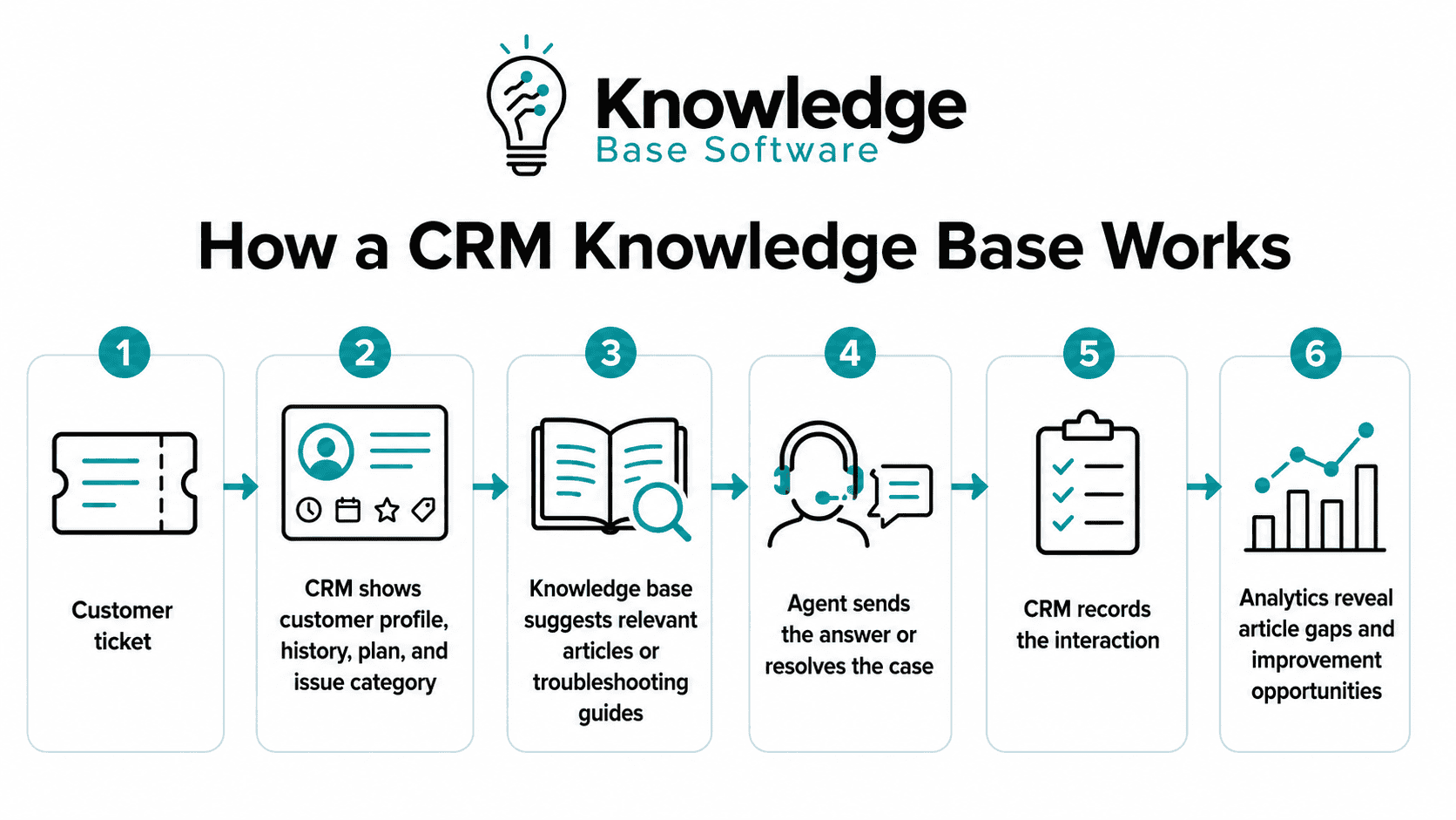 How a CRM knowledge base connects customer tickets, CRM context, suggested articles, agent responses, and analytics