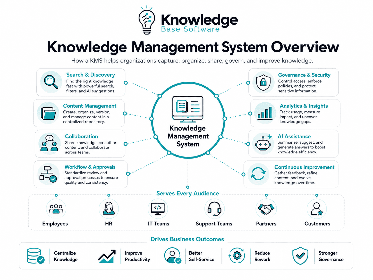 Knowledge Management Systems: Guide, Benefits & Examples