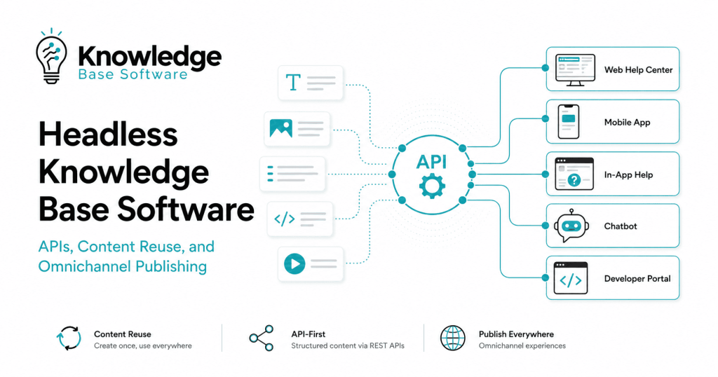 Headless Knowledge Base Software: APIs, Content Reuse, and Omnichannel ...