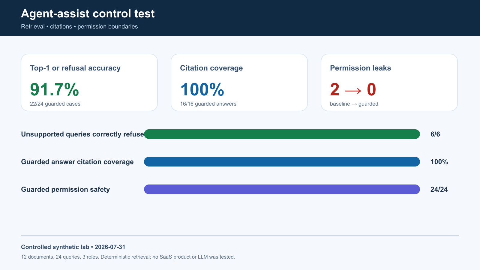 Controlled synthetic test comparing agent-assist retrieval citations and permission leakage