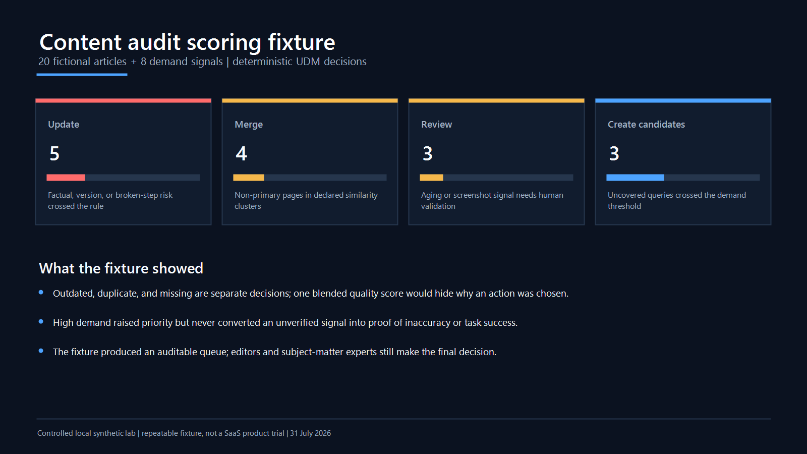 Synthetic knowledge base content audit results for update, merge, review, and create decisions