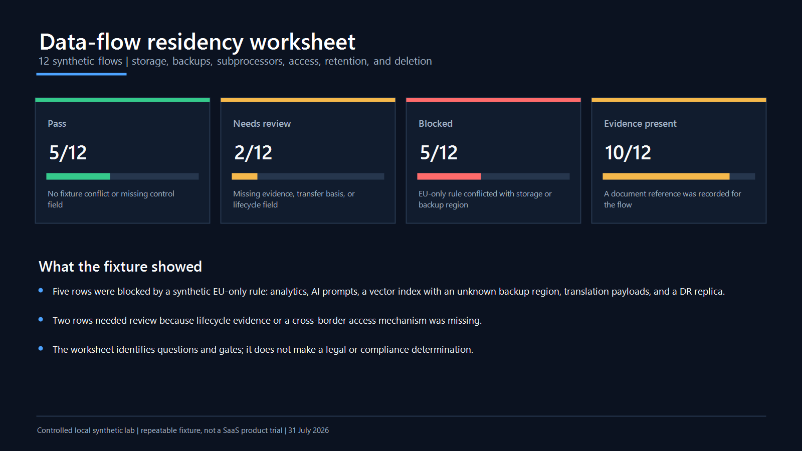 Synthetic data-flow residency worksheet results showing pass, review, blocked, and evidence counts