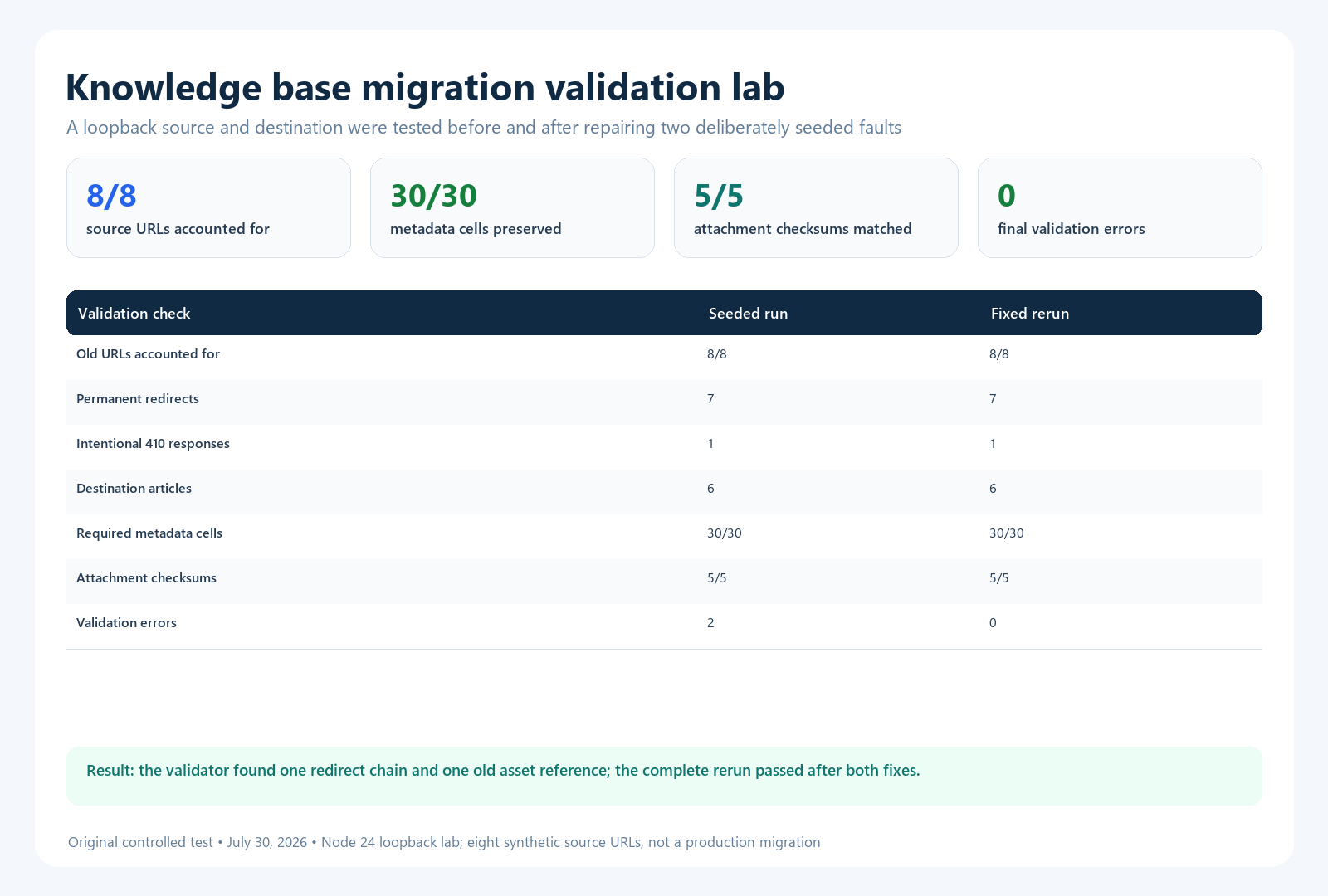 Original migration validation lab showing two seeded faults detected and zero errors after correction