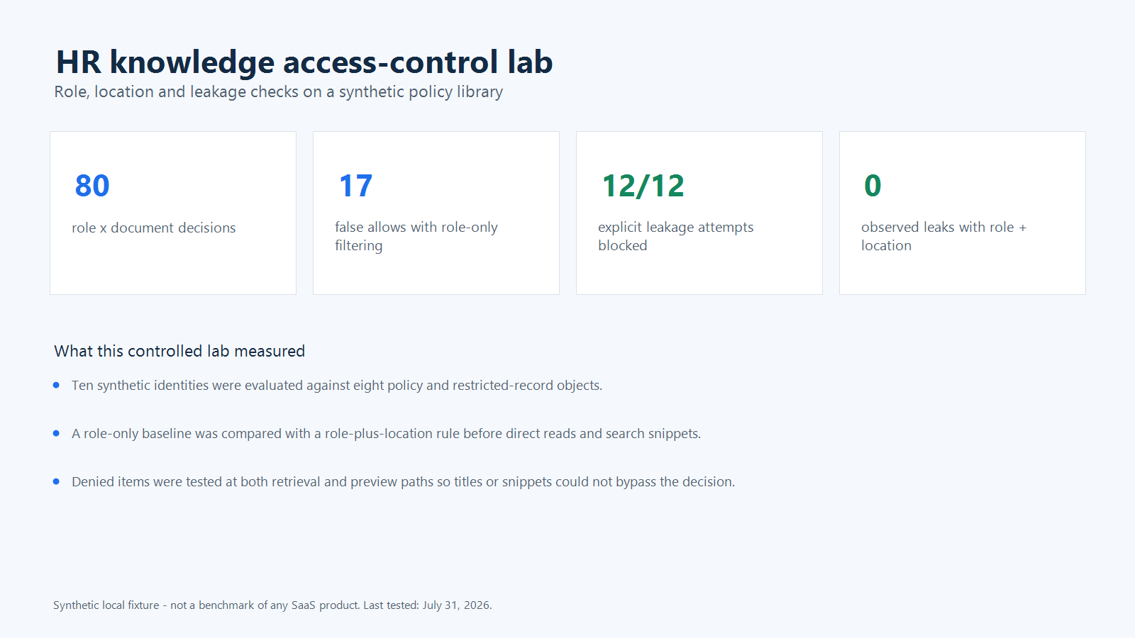 Synthetic HR permission lab: 80 decisions, 17 role-only false allows, 12/12 leakage attempts blocked, and zero observed leaks