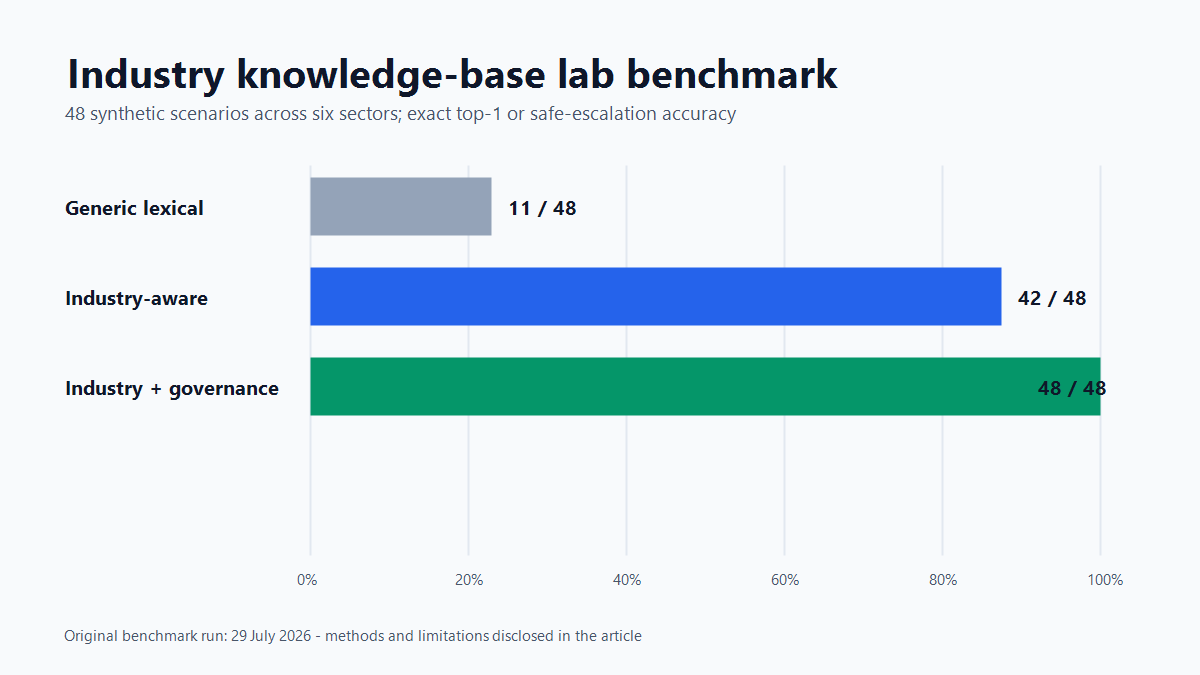 Bar chart of a 48-scenario synthetic industry knowledge base benchmark: generic lexical retrieval 11 of 48, industry-aware retrieval 42 of 48, and industry-aware retrieval with governance 48 of 48.