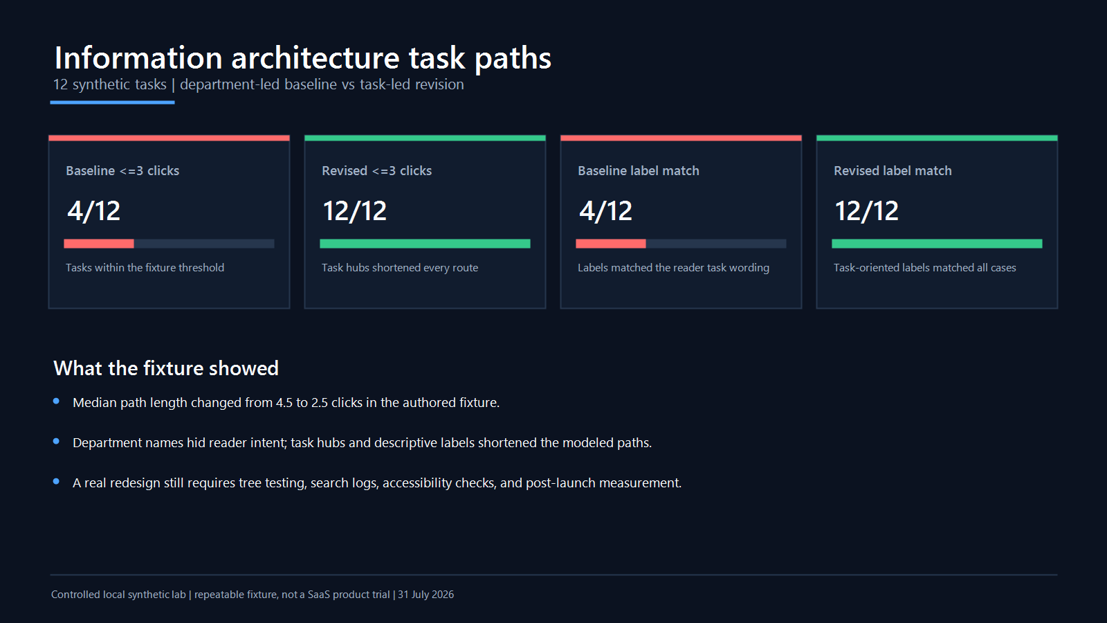 Synthetic information architecture task-path comparison showing clicks and label matches