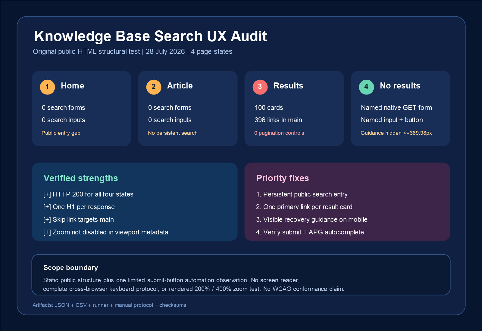 Infographic summarizing the July 2026 knowledge base search UX audit: no public search field on the home or article states, 100 result cards and 396 links on the results page, and a named no-results form whose guidance is hidden on small screens.