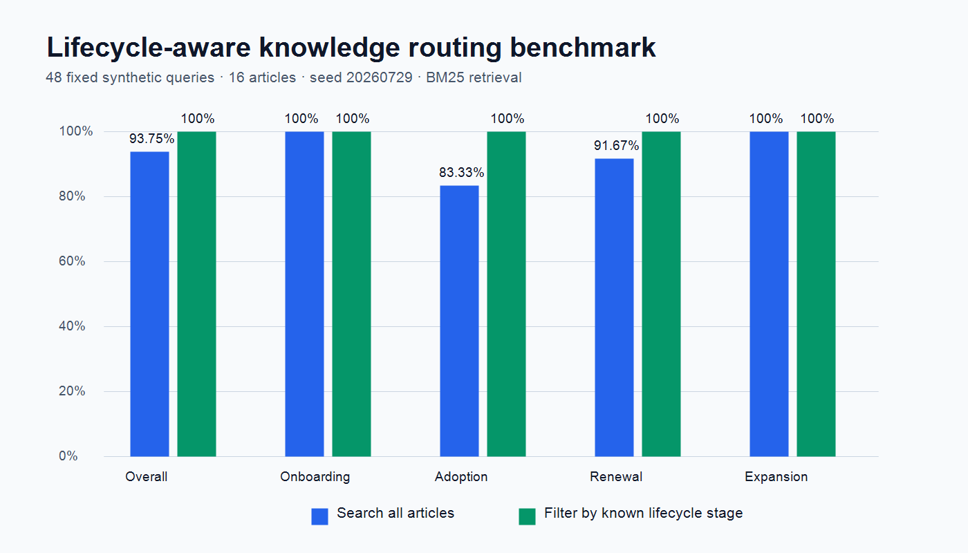 Bar chart comparing top-one retrieval accuracy when searching all articles with accuracy after filtering by customer lifecycle stage