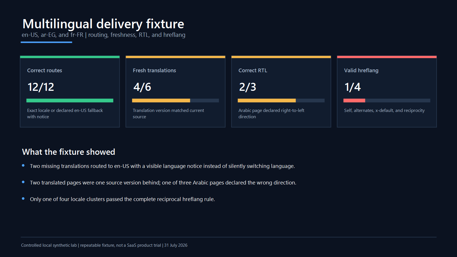 Controlled multilingual fixture results for locale routing, translation freshness, RTL, and hreflang checks