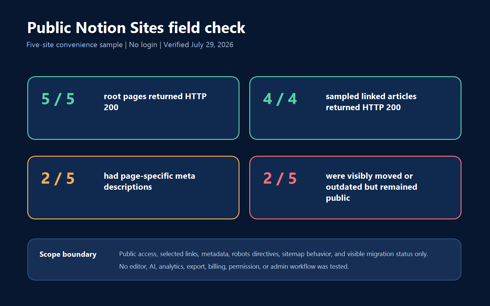 Original five-site Notion knowledge base test results showing public availability, metadata, and stale migration notices