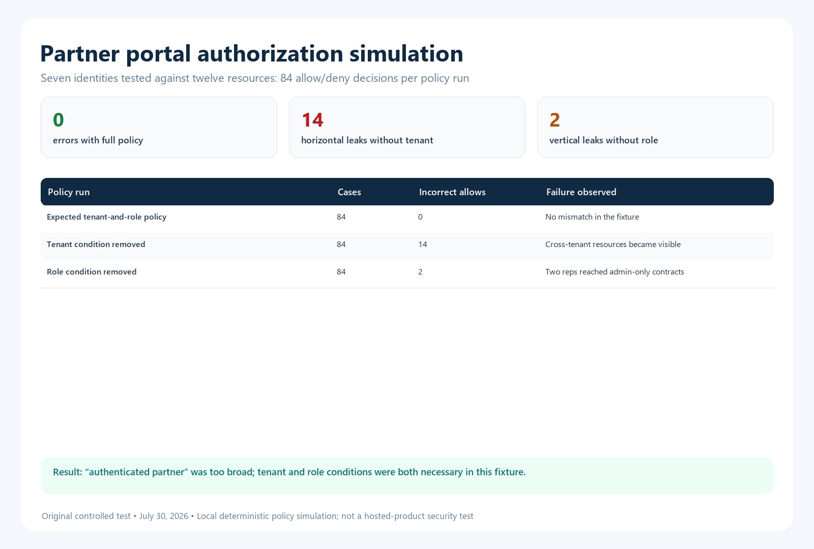 Original authorization simulation showing tenant and role checks prevented horizontal and vertical partner data leaks
