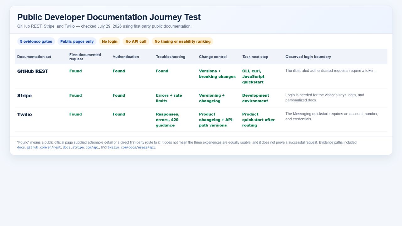 Public developer documentation journey audit comparing GitHub, Stripe, and Twilio