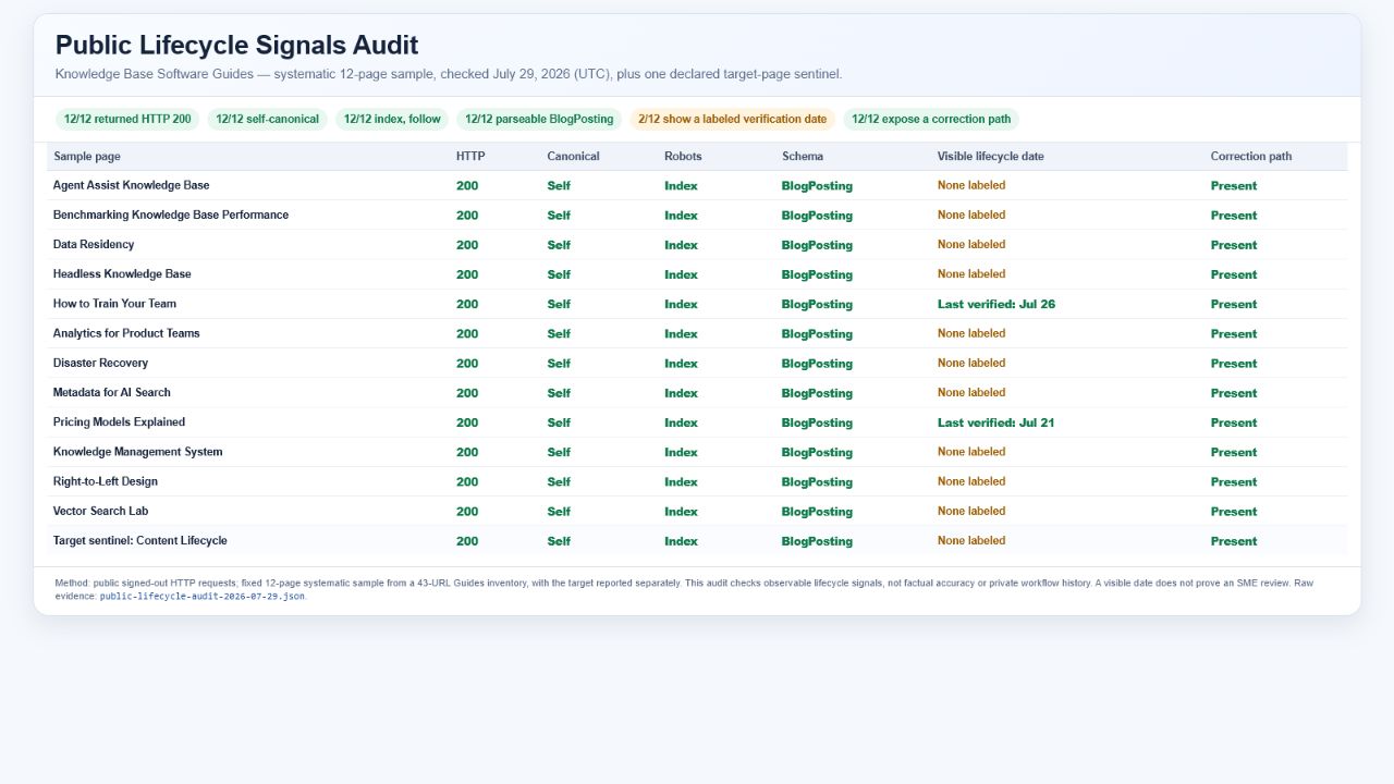 Public lifecycle signals audit results for twelve sampled guides and the lifecycle-page sentinel