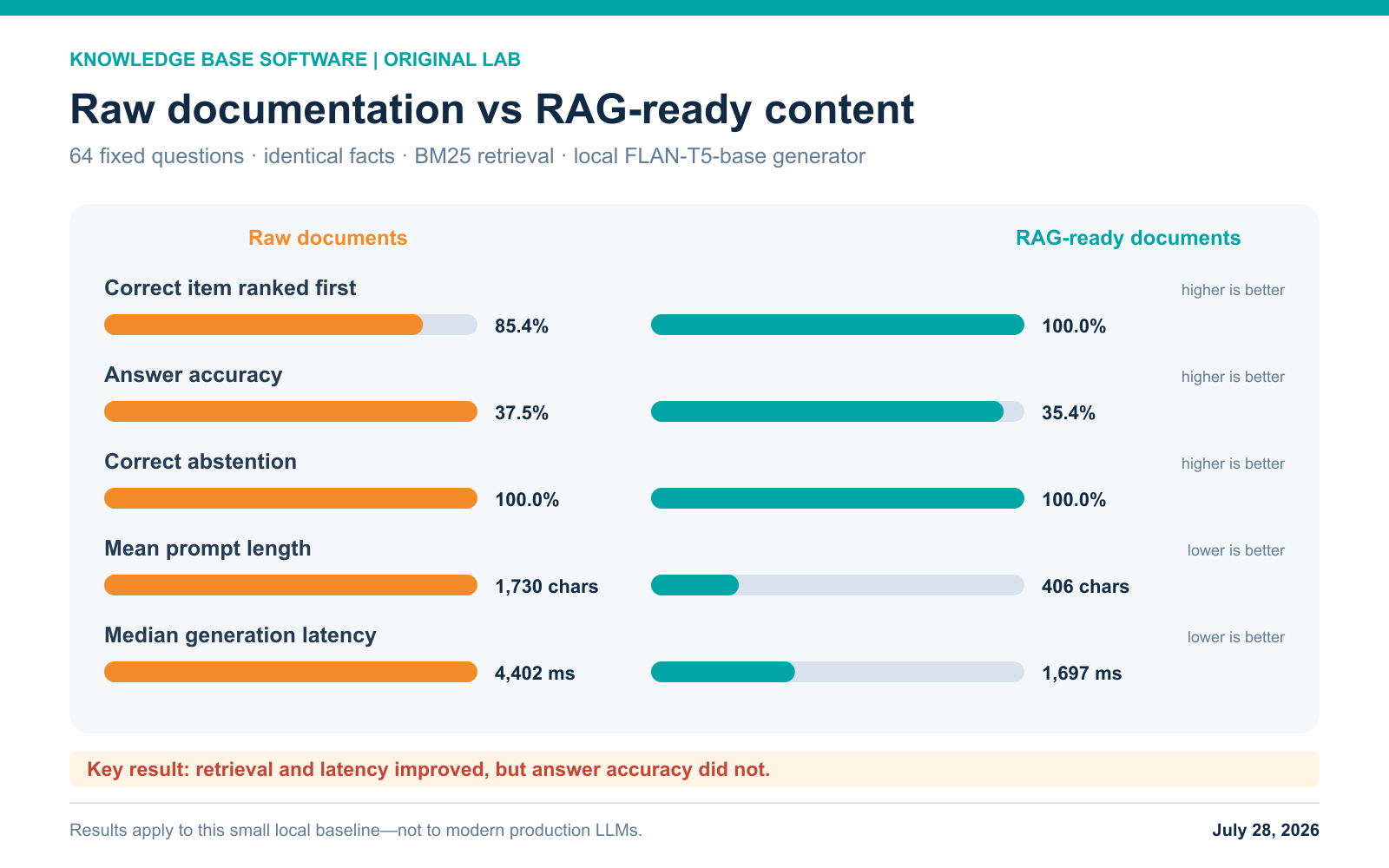 Laboratory results comparing raw and RAG-ready knowledge base content across retrieval, prompt size, answer accuracy, abstention, and generation latency