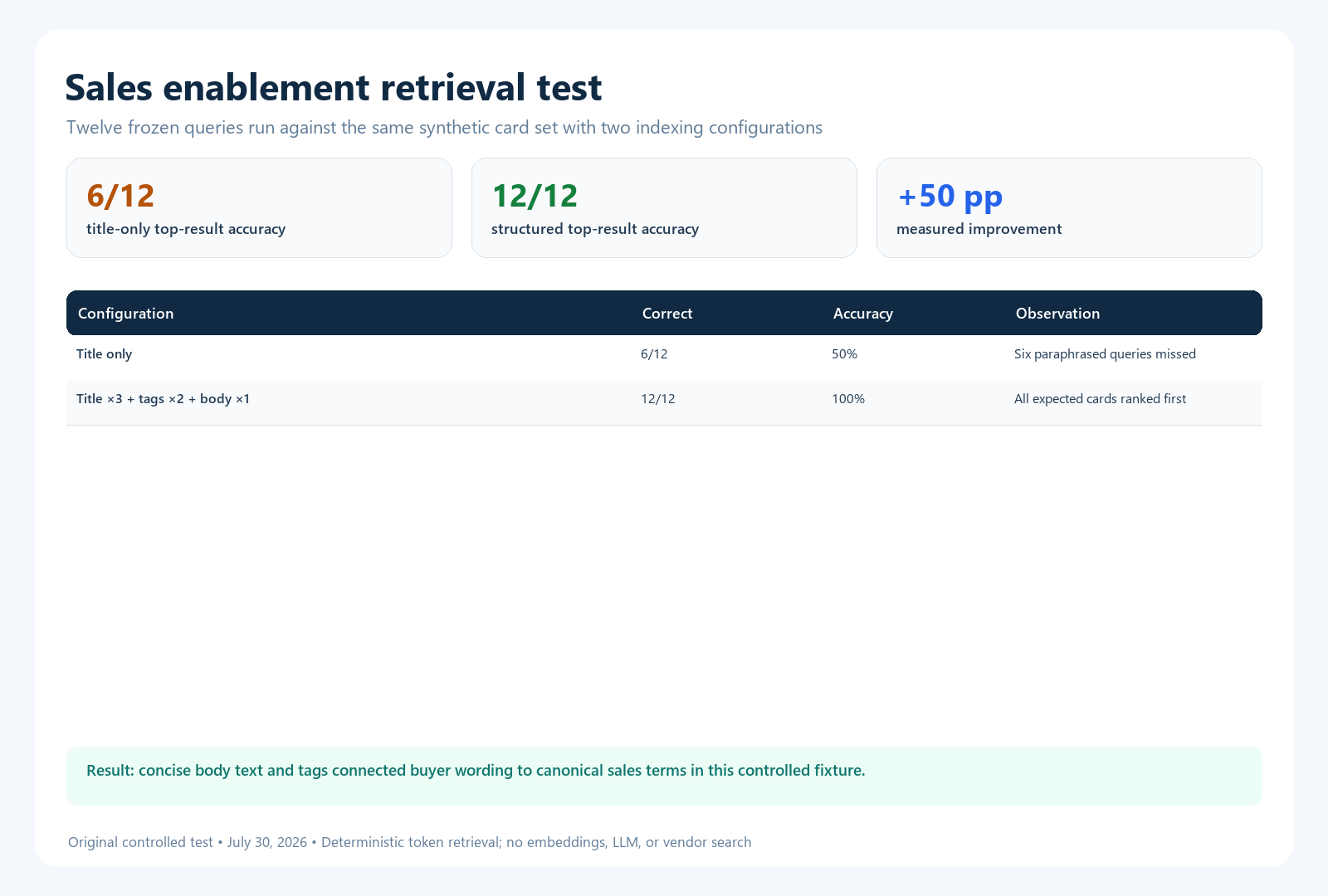 Original retrieval test showing title-only search at 6 of 12 and structured sales cards at 12 of 12