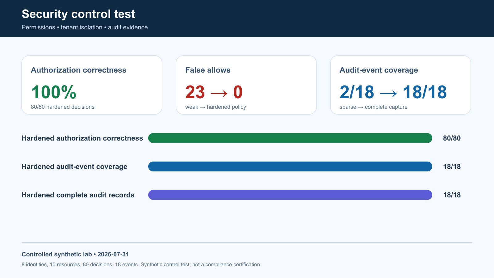 Controlled synthetic knowledge base permission and audit logging test results