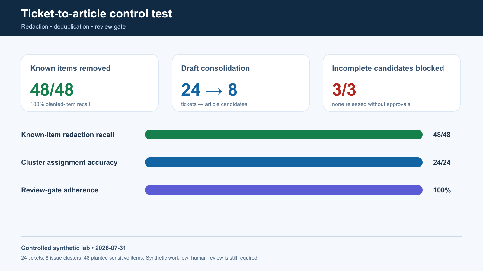Controlled synthetic ticket-to-article redaction deduplication and review gate results