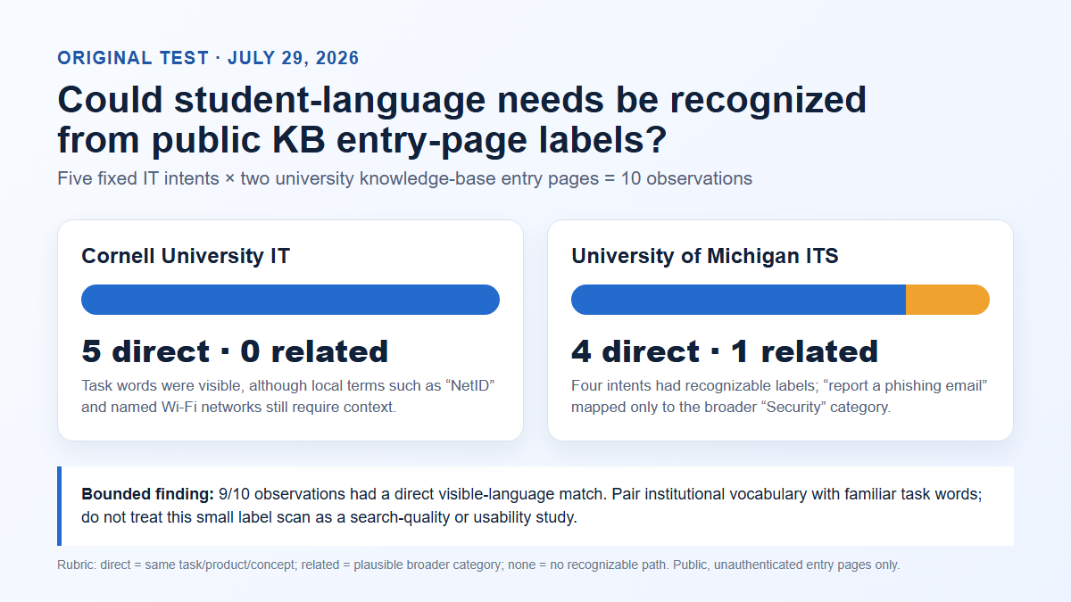 Chart showing five direct language matches for Cornell University IT and four direct plus one related match for University of Michigan ITS across five student IT intents
