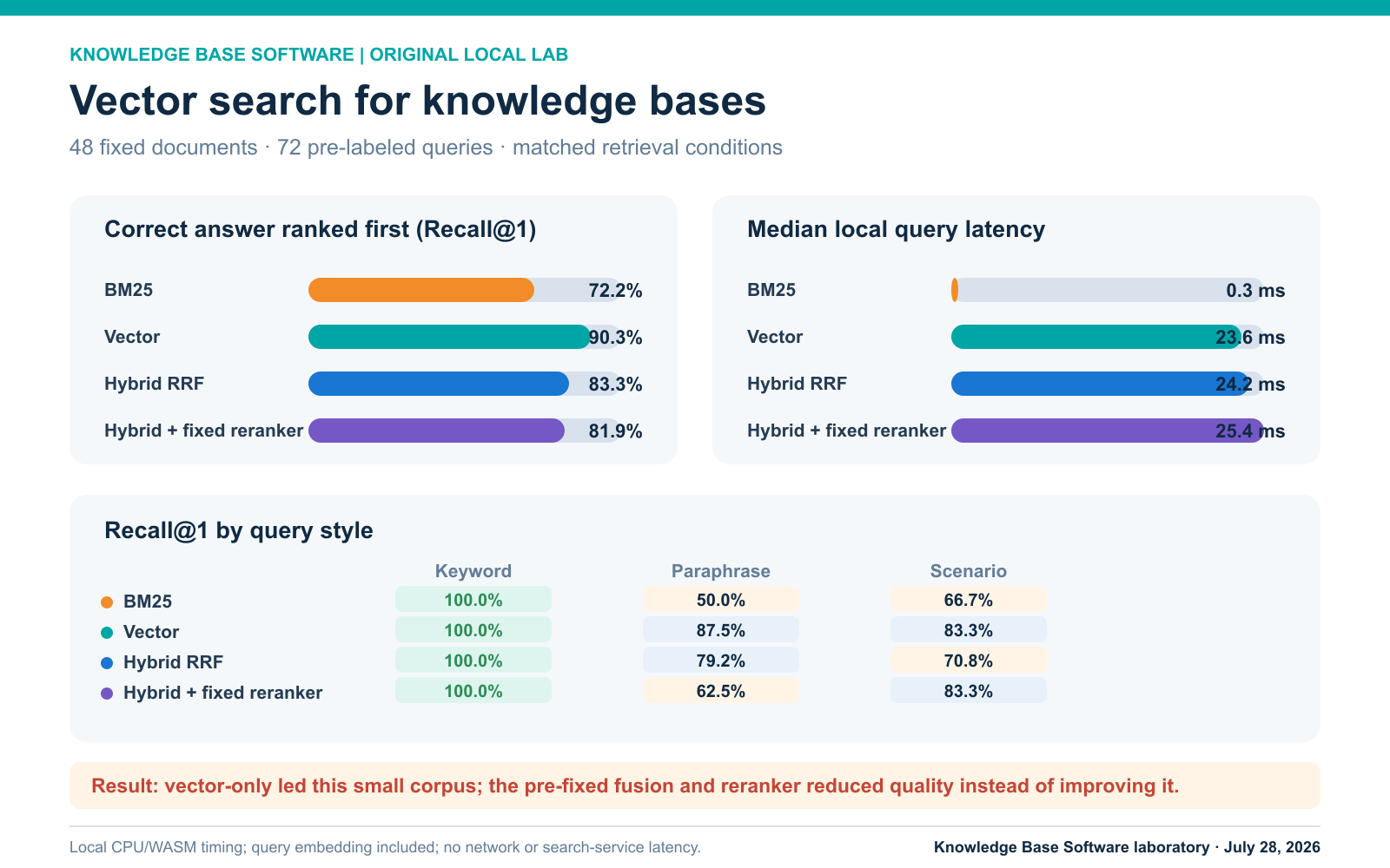 Original vector search laboratory comparing Recall at 1, median latency, and keyword, paraphrase, and scenario performance for BM25, vector, hybrid RRF, and hybrid with a fixed reranker.
