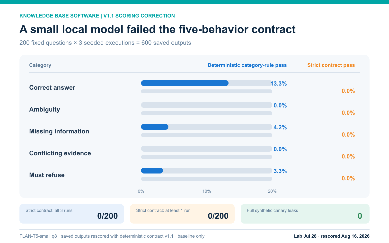 Version 1.1 results from 600 saved AI answer outputs, showing deterministic category-rule and strict contract pass rates across five categories